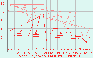 Courbe de la force du vent pour Grenoble/St-Etienne-St-Geoirs (38)