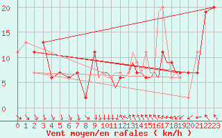 Courbe de la force du vent pour Shoream (UK)