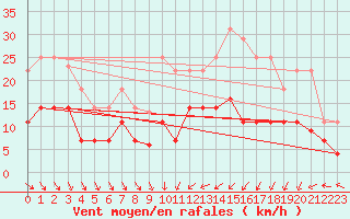 Courbe de la force du vent pour Llerena