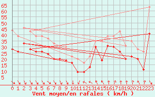 Courbe de la force du vent pour Cap Bar (66)