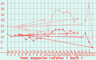 Courbe de la force du vent pour Evreux (27)