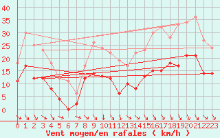 Courbe de la force du vent pour Quimper (29)