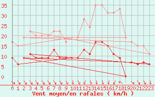 Courbe de la force du vent pour Mcon (71)