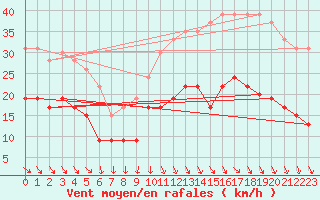 Courbe de la force du vent pour Cap Ferret (33)