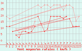 Courbe de la force du vent pour Montpellier (34)