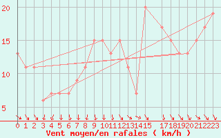 Courbe de la force du vent pour Asswan