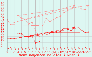Courbe de la force du vent pour Carpentras (84)