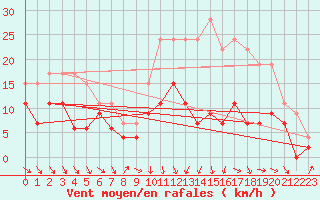 Courbe de la force du vent pour Rodez (12)