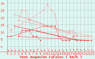 Courbe de la force du vent pour Murska Sobota