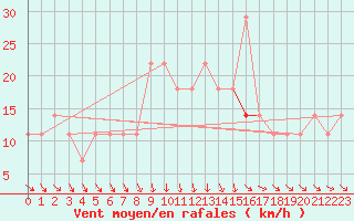 Courbe de la force du vent pour Varkaus Kosulanniemi