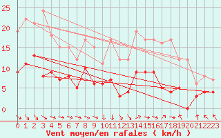 Courbe de la force du vent pour Angers-Beaucouz (49)