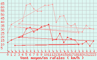 Courbe de la force du vent pour Mende - Chabrits (48)