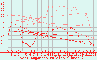 Courbe de la force du vent pour Gornergrat