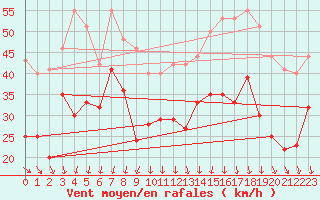 Courbe de la force du vent pour Ile de Groix (56)