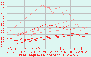 Courbe de la force du vent pour Fontaine-les-Vervins (02)