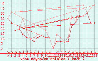 Courbe de la force du vent pour Barons