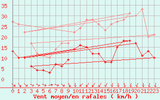 Courbe de la force du vent pour Erne (53)