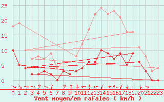 Courbe de la force du vent pour Auch (32)