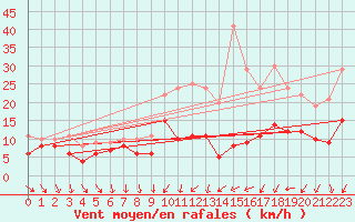 Courbe de la force du vent pour Rennes (35)