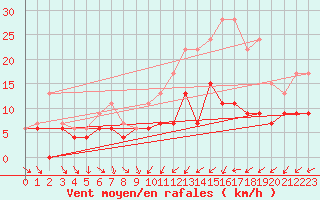 Courbe de la force du vent pour Poitiers (86)