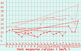 Courbe de la force du vent pour Brive-Souillac (19)