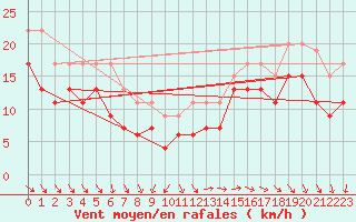 Courbe de la force du vent pour Pointe de Chassiron (17)
