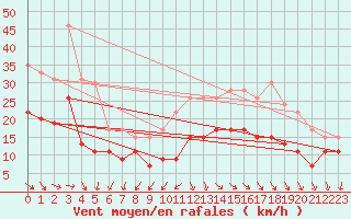 Courbe de la force du vent pour Cap Ferret (33)