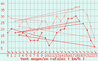 Courbe de la force du vent pour La Rochelle - Aerodrome (17)