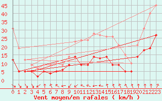 Courbe de la force du vent pour Wernigerode