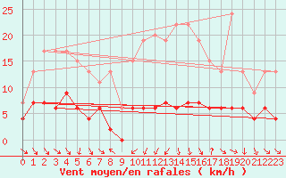 Courbe de la force du vent pour Mcon (71)