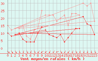 Courbe de la force du vent pour Bordeaux (33)