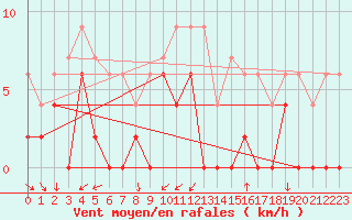 Courbe de la force du vent pour Grenoble/agglo Le Versoud (38)