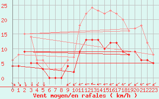 Courbe de la force du vent pour Angers-Beaucouz (49)