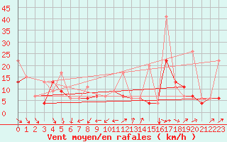 Courbe de la force du vent pour Seychelles Inter-National Airport