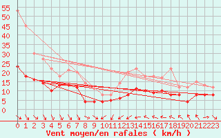 Courbe de la force du vent pour Leucate (11)