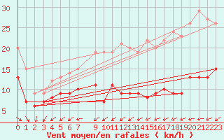 Courbe de la force du vent pour Pointe de Chassiron (17)