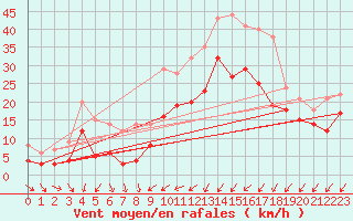 Courbe de la force du vent pour La Selve (02)