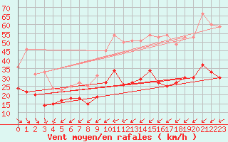 Courbe de la force du vent pour Cap Pertusato (2A)