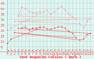Courbe de la force du vent pour Saint-Brieuc (22)