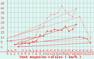 Courbe de la force du vent pour Metz (57)