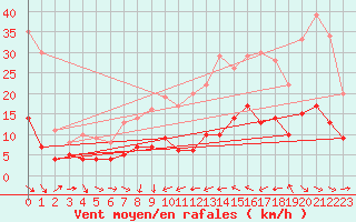 Courbe de la force du vent pour Dax (40)