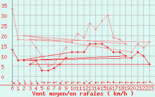 Courbe de la force du vent pour Chieming
