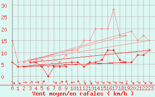 Courbe de la force du vent pour Ble / Mulhouse (68)