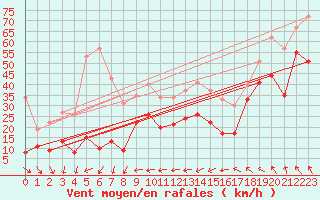 Courbe de la force du vent pour Leucate (11)