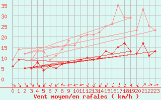 Courbe de la force du vent pour Poitiers (86)