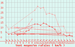 Courbe de la force du vent pour Kaisersbach-Cronhuette