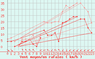 Courbe de la force du vent pour Brest (29)