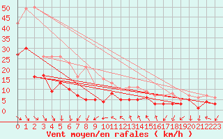 Courbe de la force du vent pour Schauenburg-Elgershausen