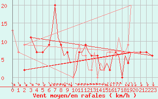 Courbe de la force du vent pour Bournemouth (UK)