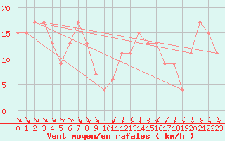 Courbe de la force du vent pour Gioia Del Colle